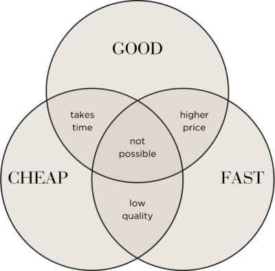 Pick two: Fast, Cheap or Good. If you want something cheap and fast, it may not be top quality. If you want something cheap and good, don’t expect it to be done quickly. And if you want something fast but need it to be really good, it will likely cost more.